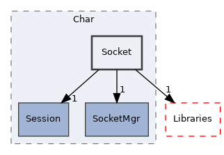 src/Server/Char/Socket