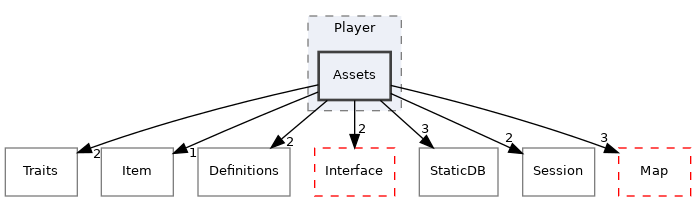 src/Server/Zone/Game/Units/Player/Assets