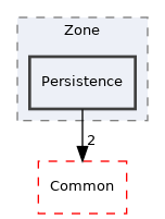 src/Server/Zone/Persistence