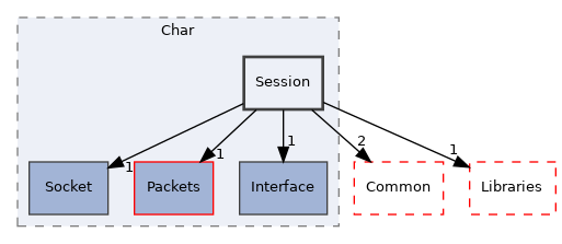 src/Server/Char/Session