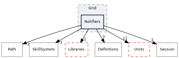 src/Server/Zone/Game/Map/Grid/Notifiers