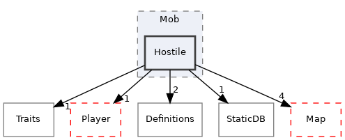 src/Server/Zone/Game/Units/Mob/Hostile