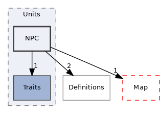 src/Server/Zone/Game/Units/NPC