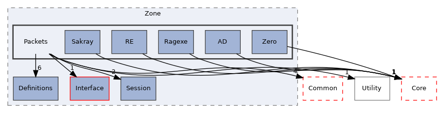 src/Server/Zone/Packets