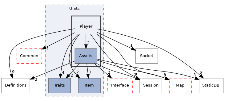 src/Server/Zone/Game/Units/Player