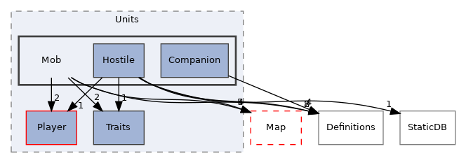 src/Server/Zone/Game/Units/Mob