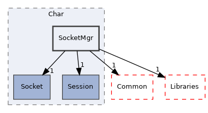 src/Server/Char/SocketMgr