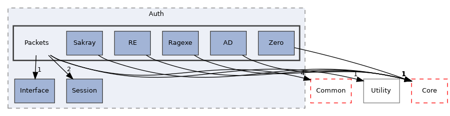 src/Server/Auth/Packets