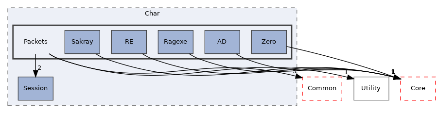 src/Server/Char/Packets