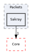 src/Server/Zone/Packets/Sakray