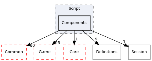 src/Server/Zone/Script/Components