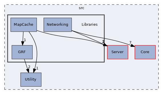 src/Libraries