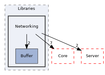 src/Libraries/Networking