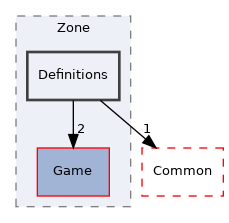 src/Server/Zone/Definitions