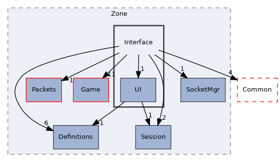 src/Server/Zone/Interface
