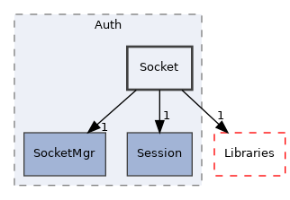 src/Server/Auth/Socket