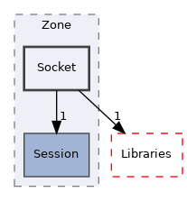 src/Server/Zone/Socket