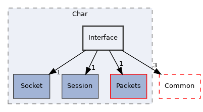 src/Server/Char/Interface