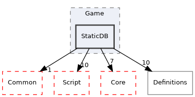 src/Server/Zone/Game/StaticDB