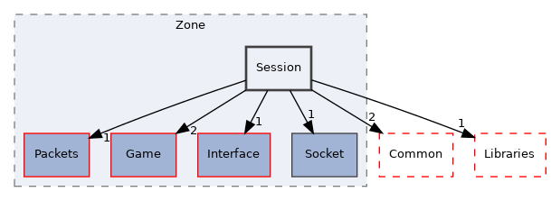 src/Server/Zone/Session
