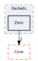 src/Server/Auth/Packets/Zero
